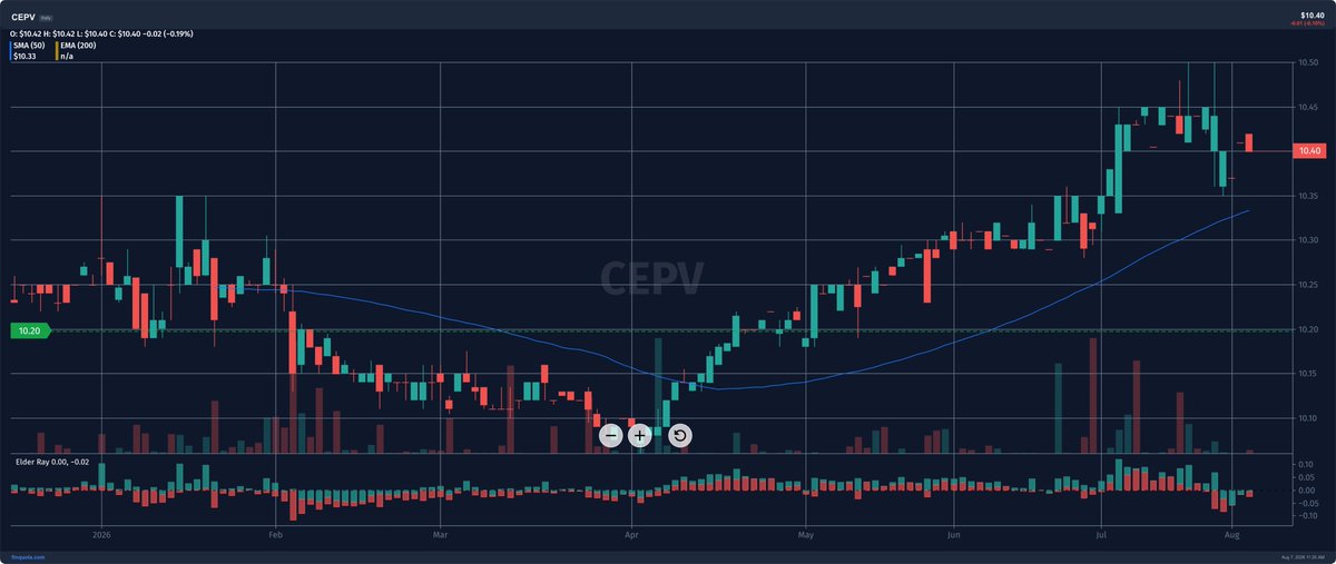 puratabla's tweet photo. wait, CEPV? Cantor Equity Partners V Class A in the US and the model is calling buy today. am I early or just staring at noise again
Source: https://t.co/A2JOAK30Mj
#CEPV $CEPV #Stocks #StockMarket #TradingJourney https://t.co/d4iiVcaqjm