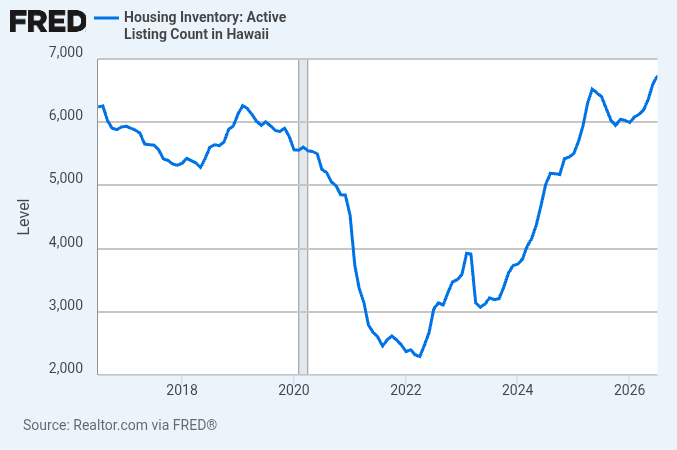 Hawaii_RE_Bust's tweet photo. Hawaii July 2026 Active Inventory Rises Further Into Record Territory As Boomers Continue To Run Out Of Other Boomers To Buy Their Vastly Overpriced Houses
https://t.co/umS5E3V8Uh https://t.co/pbmGS0aMcZ