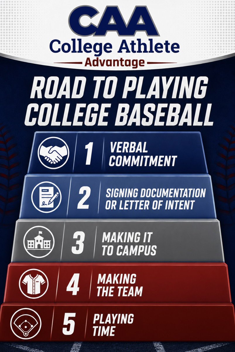 The_CAAdvantage's tweet photo. There are stages on the road to playing college baseball.

The step that gets celebrated the most is the verbal commitment and it should be. 

It’s a major accomplishment.

But the journey isn’t over.

There are still important milestones after that 👇

✅ Signing Day (National Letter of Intent or other enrollment paperwork)
✅ Arriving on campus
✅ Making the team
✅ Earning an impact role and playing time

The reality is that some players fall short at each step.

A verbal commitment is a huge achievement, but it’s not the finish line. 

The goal isn’t just to commit. The goal is to make an impact at the college level.