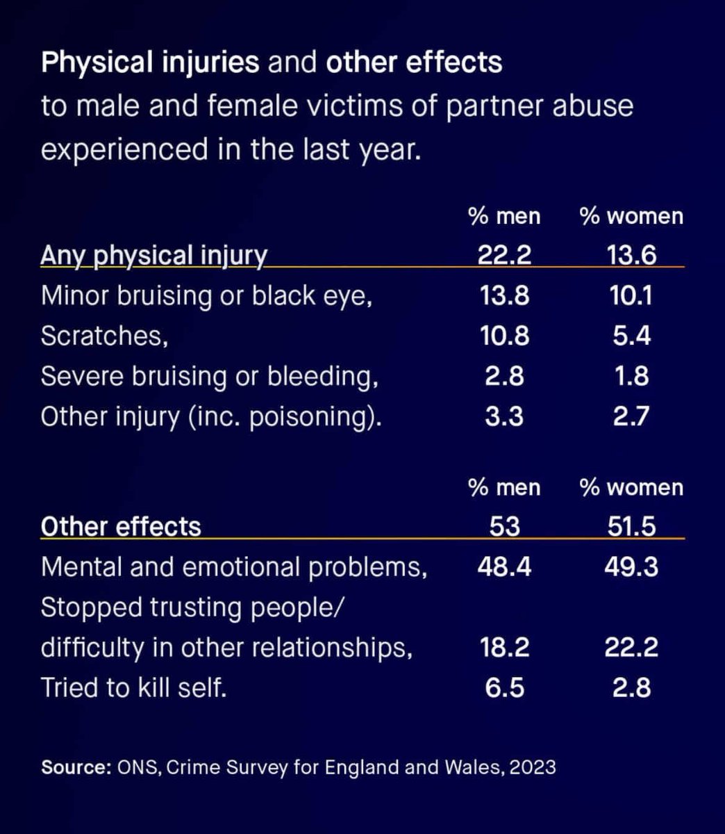 RashidSunook's tweet photo. @CassandraCentre Most abusers are women but they have well-established victimhood status. https://t.co/0FEfBphtTL