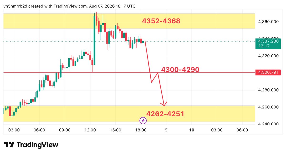 salamba34415620's tweet photo. $XAUUSD 15 Mint Outlook 👀 

I'm anticipating a strong bearish move, later today https://t.co/pEHYrYZZZv