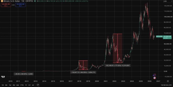 Ripple77XRP's tweet photo. $XRPis repeating what Bitcoin has done

Roughly 77% crash from the top will likely mark the bottom for #XRP in this market cycle https://t.co/6bxmPWQHS4