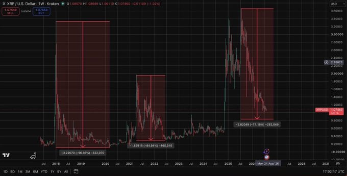 Ripple77XRP's tweet photo. $XRPis repeating what Bitcoin has done

Roughly 77% crash from the top will likely mark the bottom for #XRP in this market cycle https://t.co/6bxmPWQHS4