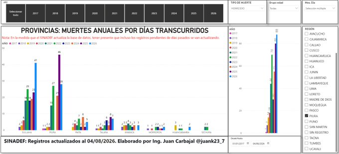 Pedro_vrae's tweet photo. Extorsión y homicidios continúan en ascenso.
Según estadísticas oficiales - #SINADEF - #PNP -muestran que los homicidios y las denuncias por extorsión han decrecido entre enero y agosto de este año, en comparación con el año anterior; pero al igual que Lima - Callao, las regiones de frontera con Ecuador (Piura y Tumbes), mantienen cifras altas. 
Solo entre enero al 04 de agosto de este año, ambas regiones - según #SINADEF - alcanzan su mayor registro histórico de homicidios en la última década. #Piura registra 88 homicidios y #Tumbes 62. Total 150 homicidios.
Las cifras también revelan que estos homicidios se focalizan más en las provincias de plena frontera:
#Sullana : 41
#Tumbes: 38
#Zarumilla: 23.

 50 homicidios en 6 días.
Durante los primeros seis días de gestión de la presidenta #KeikoFujimori, según SINADEF, ya se han registrado 50 homicidios registrados entre el 28 de julio y el 04 de agosto. Ello significa que el país arrancó - este periodo gubernamental - con una media de 6.25 asesinatos por día. Entre estos, el sicariato y robos agravados con armas de fuego, siguen siendo el causante del 80% de las muertes.