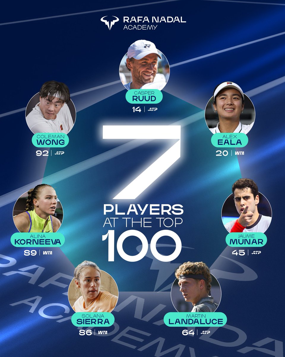 rnadalacademy's tweet photo. 🙌🏻 7 players representing the Rafa Nadal Academy in the world's ATP &amp; WTA Top 100!

- Casper Ruud 🇳🇴
- Alex Eala 🇵🇭
- Jaume Munar 🇪🇸
- Martín Landaluce 🇪🇸
- Solana Sierra 🇦🇷
- Alina Korneeva 🇷🇺
- Coleman Wong 🇭🇰

We couldn't be prouder. Congratulations to every one of you! 👏 https://t.co/STG6LAHjBp