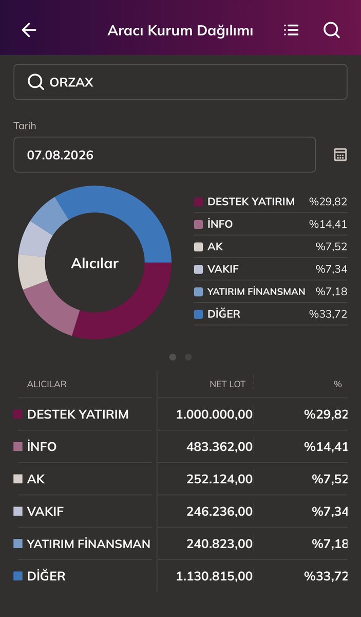 amonhotepx's tweet photo. #orzax #bist100 soruyorsunuz. fikirlerini belirtmek isterim ki 1 aydır bu tahtayı izliyorum. bank of america dan ve destek yatırımdan işlem yapan lavuk aynı kişi. Hisse Hacim ortalama 2-4 milyar lira arası. Fırsatı bulmuş trade ediyor lale. https://t.co/5JOQPa8ouv