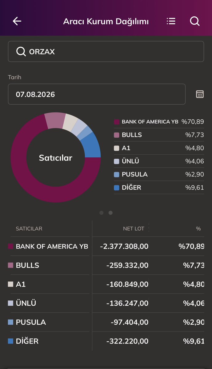 amonhotepx's tweet photo. #orzax #bist100 soruyorsunuz. fikirlerini belirtmek isterim ki 1 aydır bu tahtayı izliyorum. bank of america dan ve destek yatırımdan işlem yapan lavuk aynı kişi. Hisse Hacim ortalama 2-4 milyar lira arası. Fırsatı bulmuş trade ediyor lale. https://t.co/5JOQPa8ouv
