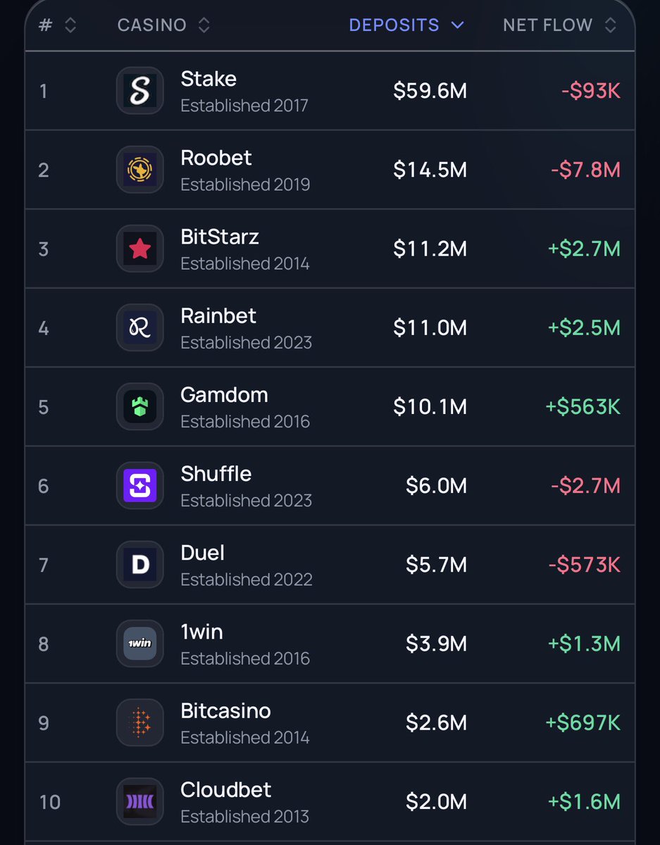 gamstat's tweet photo. Today’s casino rankings by volume:

1. @Stake 
2. @Roobet 
3. @bitstarz 
4. @rainbetcom 
5. @gamdom 
6. @shufflecom 
7. Due
8. @1win 
9. @Bitcasinoio 
10. @Cloudbet https://t.co/gj5XroPvKj