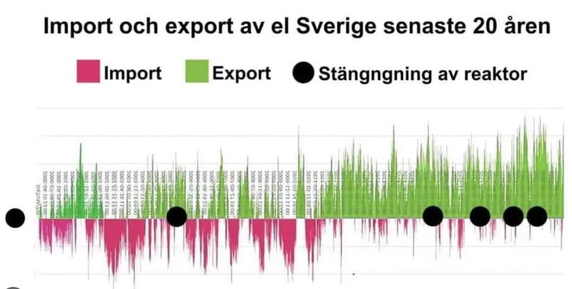 mast_odon's tweet photo. @devilsmeantwin @HStahlgren Hur skulle elsystemet se ut utan all vind?

Vad beror det på att vi exporterar el 99% av TIDEN? Trots nedlagd kärnkraft. https://t.co/p5RKOJe7hN