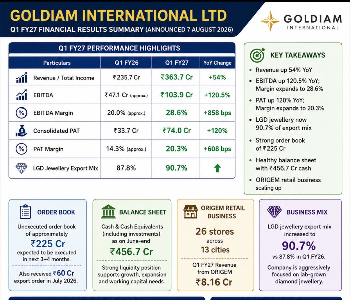 Akshayyyy_'s tweet photo. As expected #Goldiam posted good numbers 📈🚀 touched new 52 week high today 

Expecting good momentum on Monday 

#Stockmarketindia https://t.co/fkHR2jLtMe