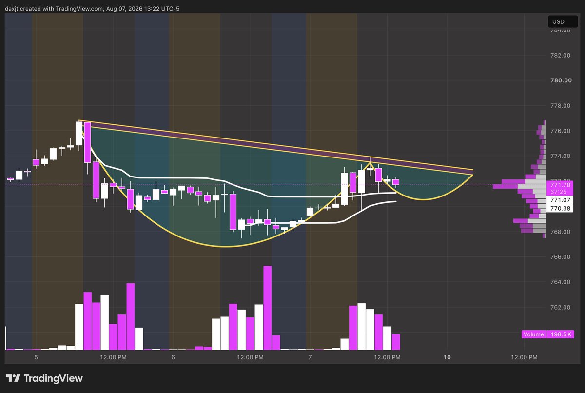 JusTADax's tweet photo. $SPY 1 Hour Chart https://t.co/B6QqTU12ip