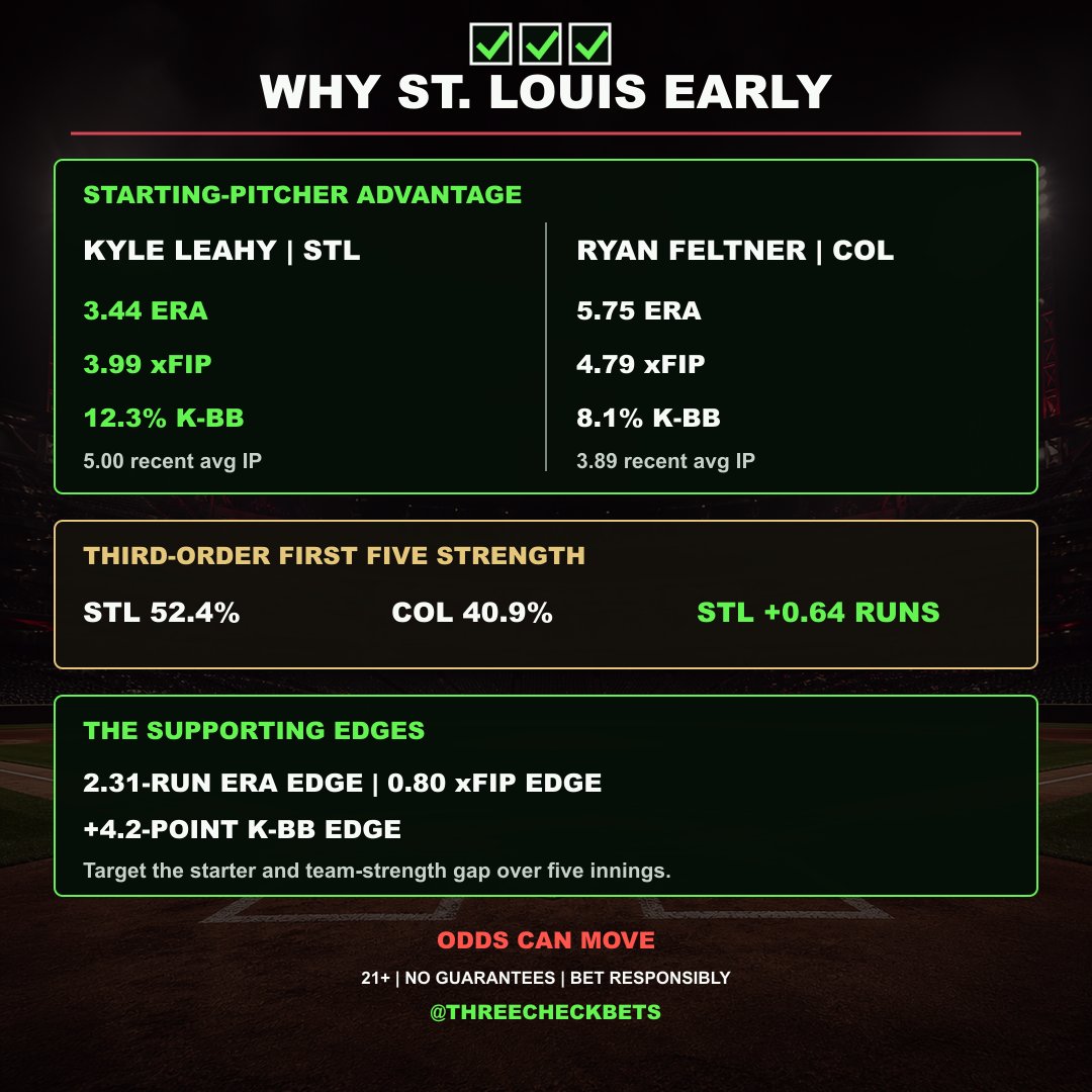 ThreeCheckBets's tweet photo. THREE CHECK BETS | MLB FREE PLAY

COL at STL
Cardinals F5 ML -159
Playable to -165 | 1u | Tie = push

67.0% model with a +7.5% edge. BetOnline moved STL from -150 to -160. Leahy owns the ERA, xFIP and K-BB advantage; Third Order supports St. Louis early.

21+. Bet responsibly. https://t.co/fenvV4066d