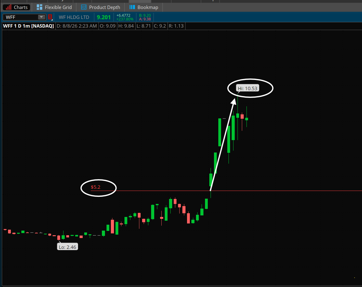 PlayBookTrades's tweet photo. Alerted $WFF at $5.20 during live trading with the team. 

Hit $10.53 so far for 100% trade! 🔥

Some of these China names moves really quick so I have to actually get on live to guide. 💯

I wanted to stop for the weekend but the market is just giving me too many opportunities to make money. 💰

I wouldn't be adding anything up here, the market is now at recycle mode where it just moves from one ticker to another so there is no focus.

It's literally WHACK-A-MOLE price action. 🔨
