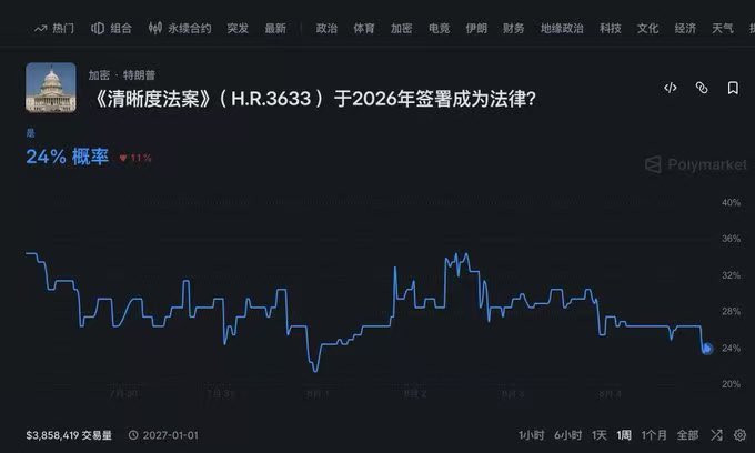 ssq668's tweet photo. CLARITY 法案大概率要凉了

GENIUS 通过之后，市场结构法案没跟上
银行在拦，民主党盯着特朗普，参议院马上休会
每一方都有自己的算盘

币圈等了好几年，等来的可能不是明确，而是继续拖
不是彻底死了，但这轮窗口一关，下次就是中期选举后了

这不是好消息

#CLARITYAct #Bitcoin #Ethereum #Web3 #Crypto