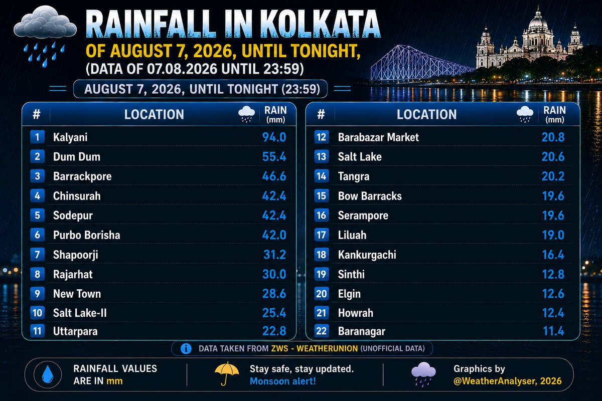 WeatherAnalyser's tweet photo. Today's rainfall from #Monsoon - across #WB - 07.08.26 #Rain https://t.co/EU5ApaxVZX