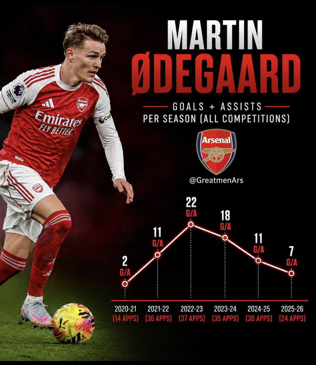 GreatmenArs's tweet photo. A Barcelona fan told me Odegaard can’t be considered an elite playmaker because playmakers should be judged by G/A.

So I asked, does that apply to Andres Iniesta too?

Iniesta had multiple seasons with just 1 goal, and several with 0 assists. Yet nobody questions his greatness.

Meanwhile Odegaard Arsenal numbers include:

18G/A
11G/A
7G/A

If G/A is your only metric, Odegaard comfortably clears most of Iniesta’s league seasons.

The truth is simple, football fans don’t use one standard. They use one standard for players they like and another for players they don’t.

Either judge every playmaker by G/A or admit G/A isn’t the only way to measure one.