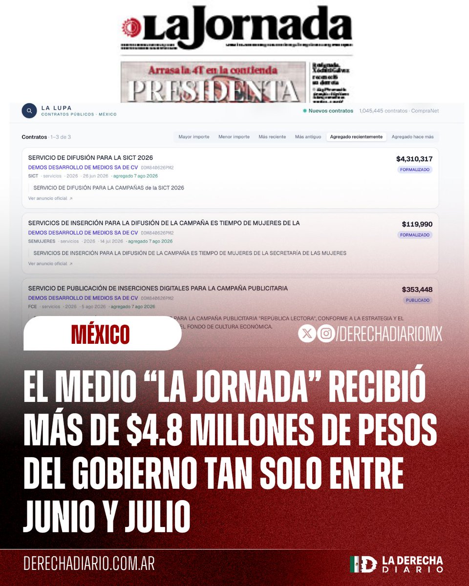 DerechaDiarioMX's tweet photo. 🚨🇲🇽 | CHAYOTE DE VERANO: El medio oficialista "La Jornada" ha recibido más de 4.8 millones de pesos del gobierno de Sheinbaum tan solo entre los meses de junio y julio, según documentos recopilados en La Lupa. https://t.co/2tDyGEkx7b