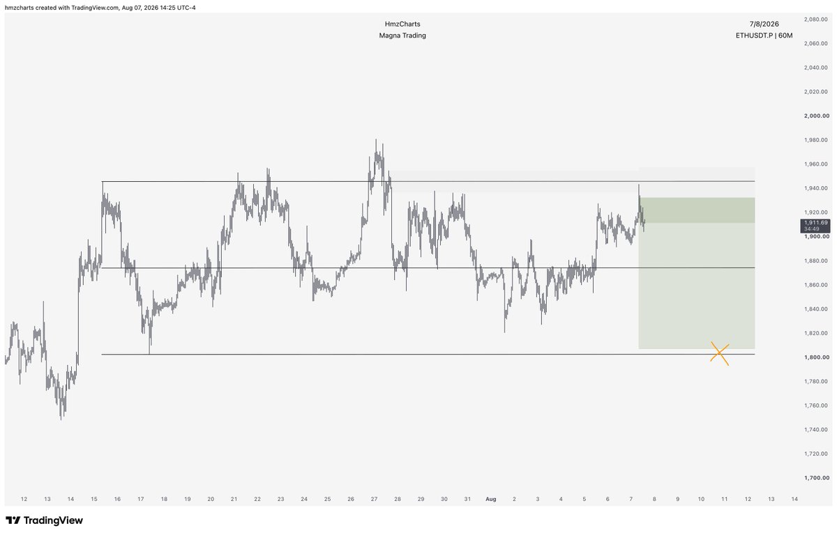 HmzCharts's tweet photo. $ETH 

Trying this https://t.co/goRMZxP6DK