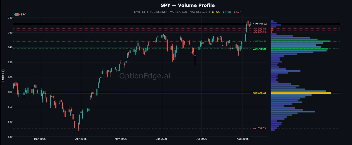 StockShark16's tweet photo. $SPY - A surprise correction is most likely to begin next week.

SPY is currently trading around 772.
There's a big air pocket down to 760. If selling accelerates, it could slice through that level quickly, with the next major support around 748.
The PoC (Point of Control) sits near 678— It's the price level where the most volume was traded over the selected period.  If market conditions deteriorate, that level could be tested over the next 2–3 months.
Leopold's thrust will be in full throttle 🤪
