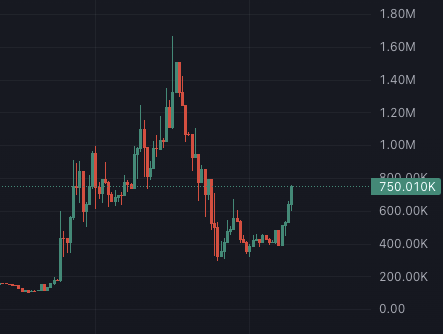cryptogalaxycc's tweet photo. Turbo going straight back up $TURBO @Turbo_RH2 https://t.co/muhhzTuKaP