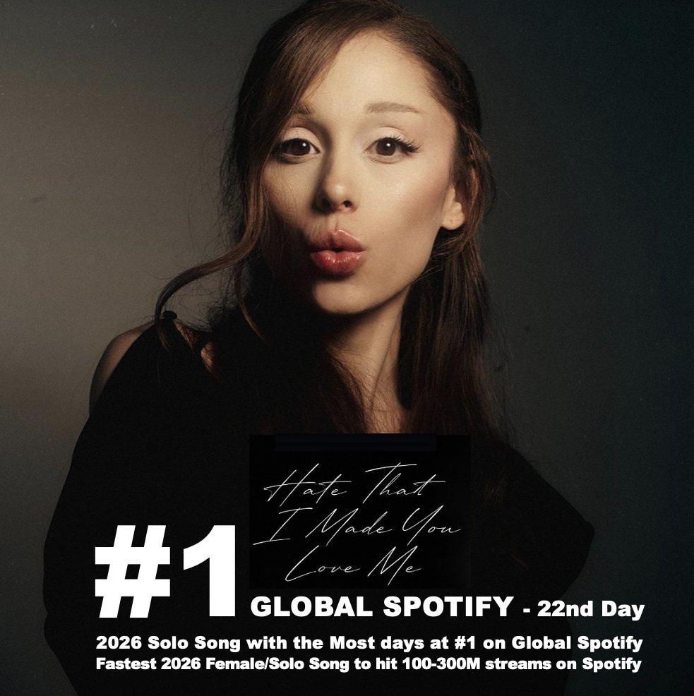 WORLDMUSICAWARD's tweet photo. “hate that i made you love me” scores a 22nd day atop the Global Spotify Daily chart with 4.335 Million streams! It's the #1 Solo song released in 2026 with the most days atop the chart!💪🏆1⃣🧑‍🎤🎶2⃣6⃣📈1⃣🌎ᯤ✖️2⃣2⃣🕛🔥👑🤍 https://t.co/AzP498uFo7