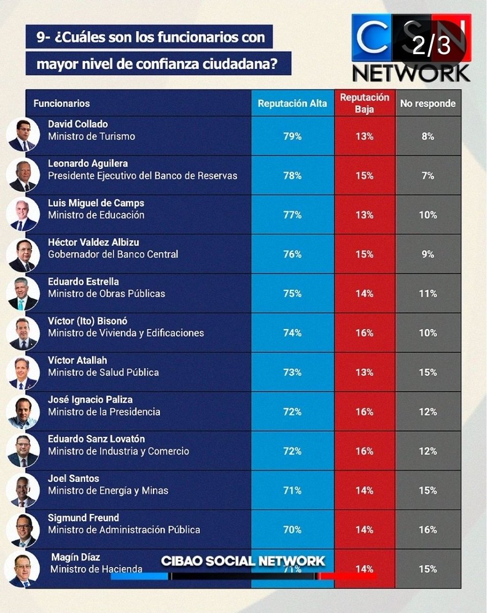 JuLiOCuRY's tweet photo. Apoyado en los resultados del sector turístico, David Collado refuerza su marca pública como el activo político con mejor imagen del oficialismo. https://t.co/g6gwKqzK8Q
