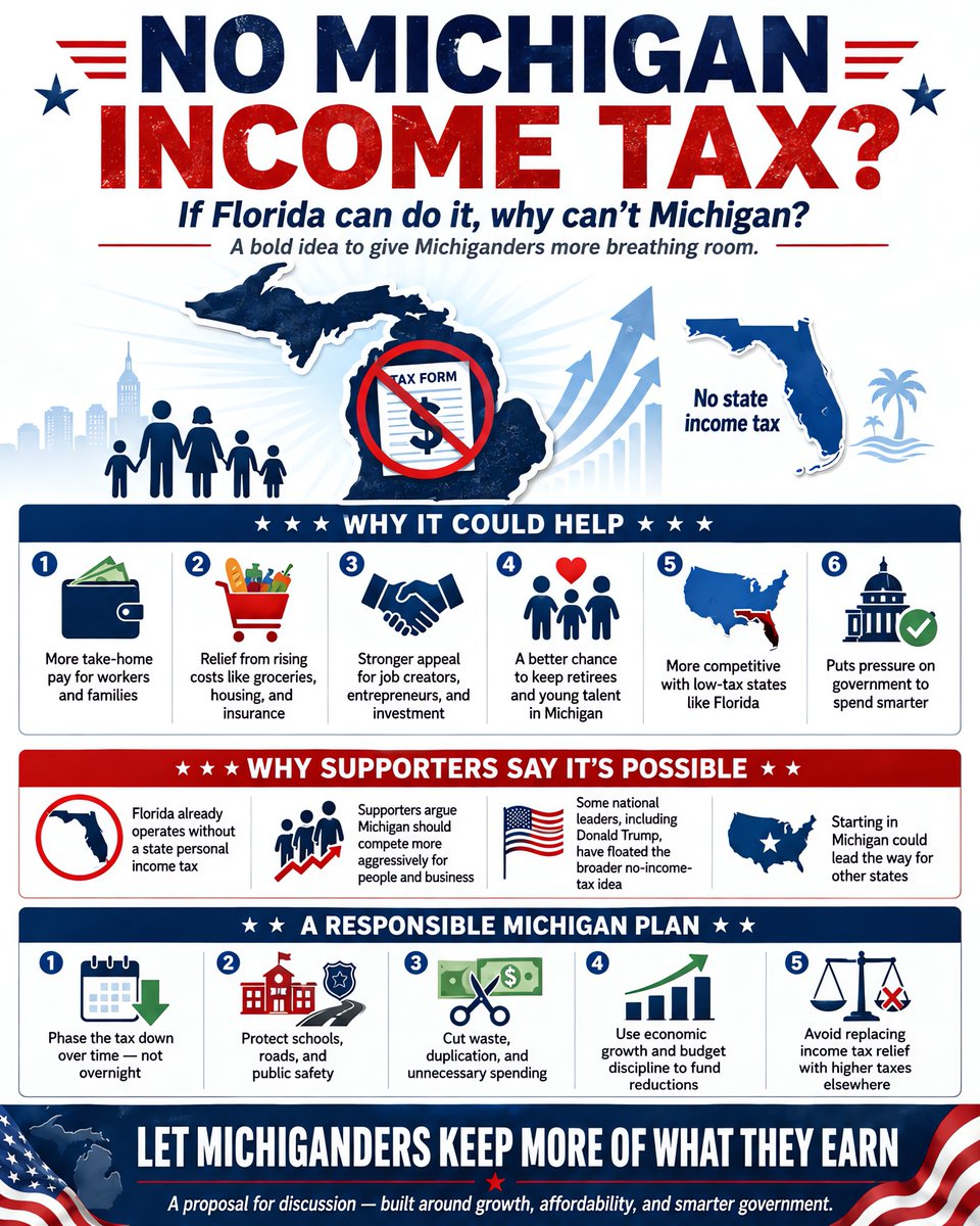 USA_First_76's tweet photo. @JohnJamesMI @clayandbuck Hey @JohnJamesMI, got an idea... How does promoting No Michigan Income Tax for Michiganders? Florida does it, so why can't Michigan? 👇 https://t.co/dS5VNY1yfp