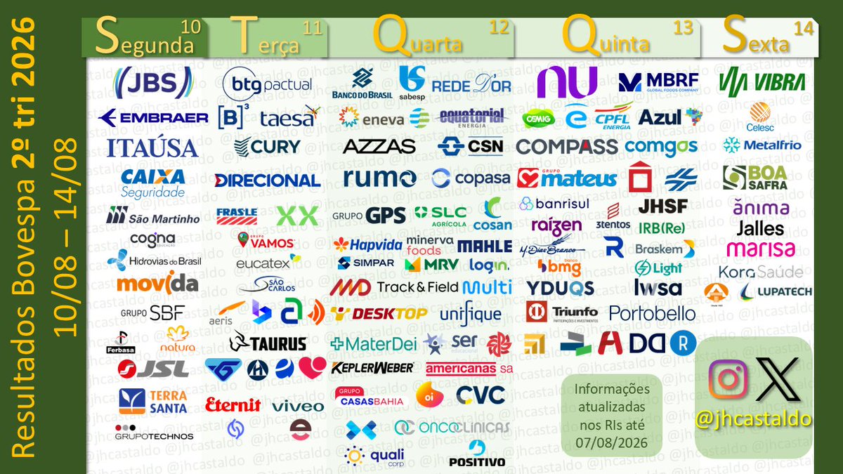 jhcastaldo_'s tweet photo. CAOS!!! São 130+ empresas divulgando resultados nesta que já é a última semana da temporada (é! essa foi rápida).
Destaque pra todo gosto: JBS, BB, BTG, NU, Embraer, B3, MBRF, EQTL, Azul....

E aí, como foram os resultados até agora? https://t.co/qVIU6GY0Y8