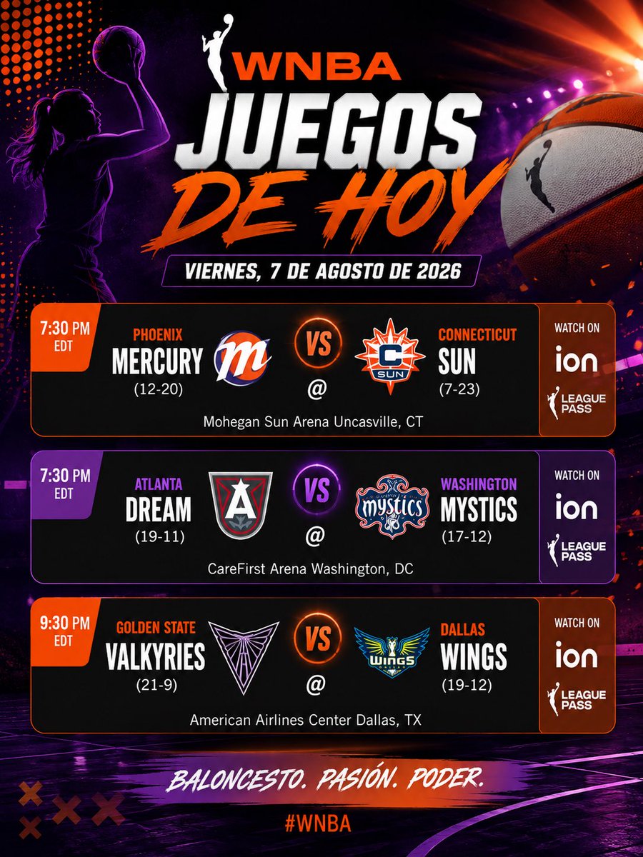 basketDNAS's tweet photo. 🏀🔥 ¡Viernes de WNBA con tres partidazos! La recta final de la temporada regular sigue subiendo de intensidad y cada victoria puede cambiar el panorama rumbo a los playoffs.

⚡ Juegos de hoy:
🏀 Phoenix Mercury 🆚 Connecticut Sun
🏀 Atlanta Dream 🆚 Washington Mystics
🏀 Golden State Valkyries 🆚 Dallas Wings

📊 Así llega la tabla de posiciones:
🐺 Minnesota Lynx continúa liderando la liga, mientras que Las Vegas Aces y Golden State Valkyries siguen muy cerca en la pelea por los primeros puestos. Atlanta, Dallas, Indiana, New York y Washington buscan asegurar una mejor posición antes del cierre de la temporada.

🌟 Líderes individuales:
🔥 A’ja Wilson domina la liga en puntos, bloqueos y puntos de fantasía.
💪 Jessica Shepard comparte el liderato en rebotes.
🎯 Alyssa Thomas continúa siendo la mejor asistidora.
🎯 Rhynne Howard lidera en triples anotados y robos por partido.
📈 La batalla por los premios individuales también está más cerrada que nunca.

👀 ¿Qué partido no te vas a perder esta noche?
💬 ¿Quién llega más lejos en los playoffs?
🏆 ¿Tu candidata al MVP sigue siendo A’ja Wilson o crees que otra estrella merece el premio?

#WNBA #Baloncesto #Basketball #BasketFemenino #AjaWilson #CaitlinClark #MinnesotaLynx #LasVegasAces #GoldenStateValkyries #AtlantaDream #DallasWings #WashingtonMystics #PhoenixMercury #ConnecticutSun #BasketDNAs