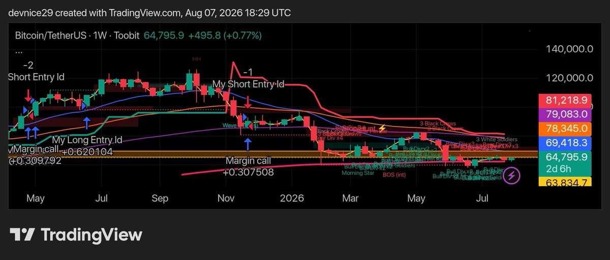 A1Pejman's tweet photo. BTC/USDT | Long-Term Outlook (1W) https://t.co/c2PkoW3no5