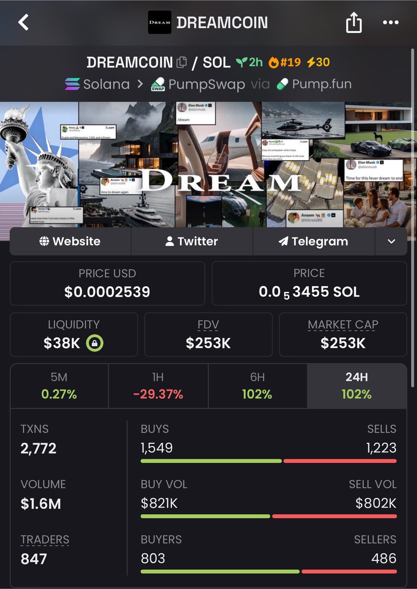 Lalonde01's tweet photo. solana:3UGJHrLqzbX4g7GdAWAn5XkhVApT4WHxAewntuWJpump $DREAMCOIN rocketed from a $27K market cap to $253K 🚀🔥 an incredible 837% gain! Explosive momentum, strong buying pressure, and another low-cap gem delivering standout returns. 📈💥 The next breakout could already be waiting in my TG be early, not late. 🥷💎 #DREAMCOIN #Crypto #Memecoin #Altcoins #100xGem
Ca::3UGJHrLqzbX4g7GdAWAn5XkhVApT4WHxAewntuWJpump
