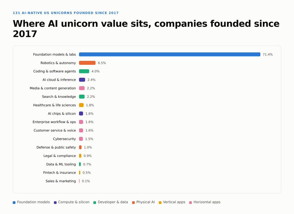 ShreyModi13's tweet photo. I analysed AI-native companies from the largest open-source US unicorn companies database by @IlyaStrebulaev (been one of my favourite accounts all these years)

1. Not surprisingly, 22 foundational model labs own 62% of all AI-native unicorn value. ($1.94T of $3.15T). Anthropic and OpenAI are $1.82T of that between them

2. Time to $1B varies by category, model labs and chip companies lead with median ~ 1 year, chips and AI cloud 3, robotics and defense 4, healthcare and legal 5-6, customer service and workflow 7, sales and marketing 8.

3. Defense went 1 unicorn in 2023, 1 in 2024, then 12 in 2025. Robotics went 0 in 2023, then 16 across 2024-26. Anduril alone ($61B) is 47% of the entire defense category's value. Shows a heavy focus on defense and robotics. 

Infrastructure companies lead application layer companies (with the exception of coding agents!).