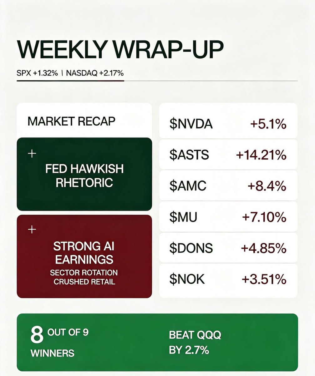 starbizzyent's tweet photo. weekly wrap-up.

Market: SPX +1.32%, Nasdaq +2.17%. Fed hawkish rhetoric offset strong AI earnings, rapid sector rotation trapped most retail traders.

My weekly winning trades:

$NVDA +5.1%

$ASTS +14.21%

$AMC +8.4%

$MU +7.10%

$DONS +4.85%

$NOK +3.51%

9 setups, 8 profitable. My portfolio outperformed QQQ by 2.7%.

Retail investors chase rallies blindly; my followers lock steady gains with clear entry, stop-loss & take-profit targets.
Exclusive weekly preview for subscribers: Fed watchlist, undervalued AI small caps, pullback hedging plans.

Stop random losing trades — follow institutional-grade analysis for consistent weekly profits.