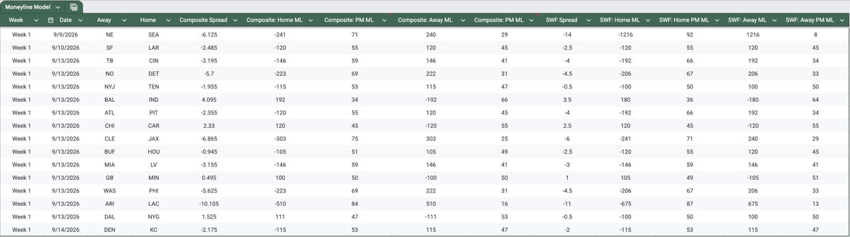 Football__Gold's tweet photo. New at Football Gold AI ➡️ Moneyline Model

Pricing based on our models for Prediction Markets. Using Week 1 as an example (using Kalshi) we see value right now on:

👉 Seahawks +6¢
👉 49ers +9¢
👉 Dolphins +5¢
👉 Giants +9¢
👉 Broncos +5¢ https://t.co/9lx78Xfk5r