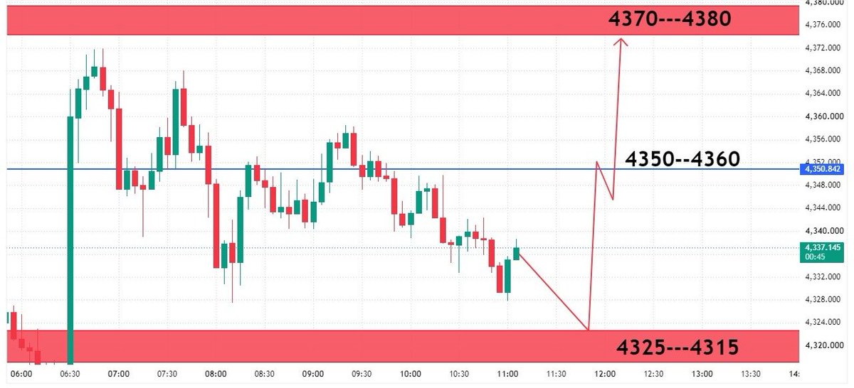 TheAlexaTRADERS's tweet photo. #XAUUSD – Gold Buy Setup 📈

Buy Zone: 4325–4315
🎯 TP1: 4350–4360
🎯 TP2: 4370–4380

Reason: H4 Demand • Support • MSS • Bullish PA
Wait for confirmation. Manage your risk.

#XAUUSD #GOLD https://t.co/oBcinRmlWj