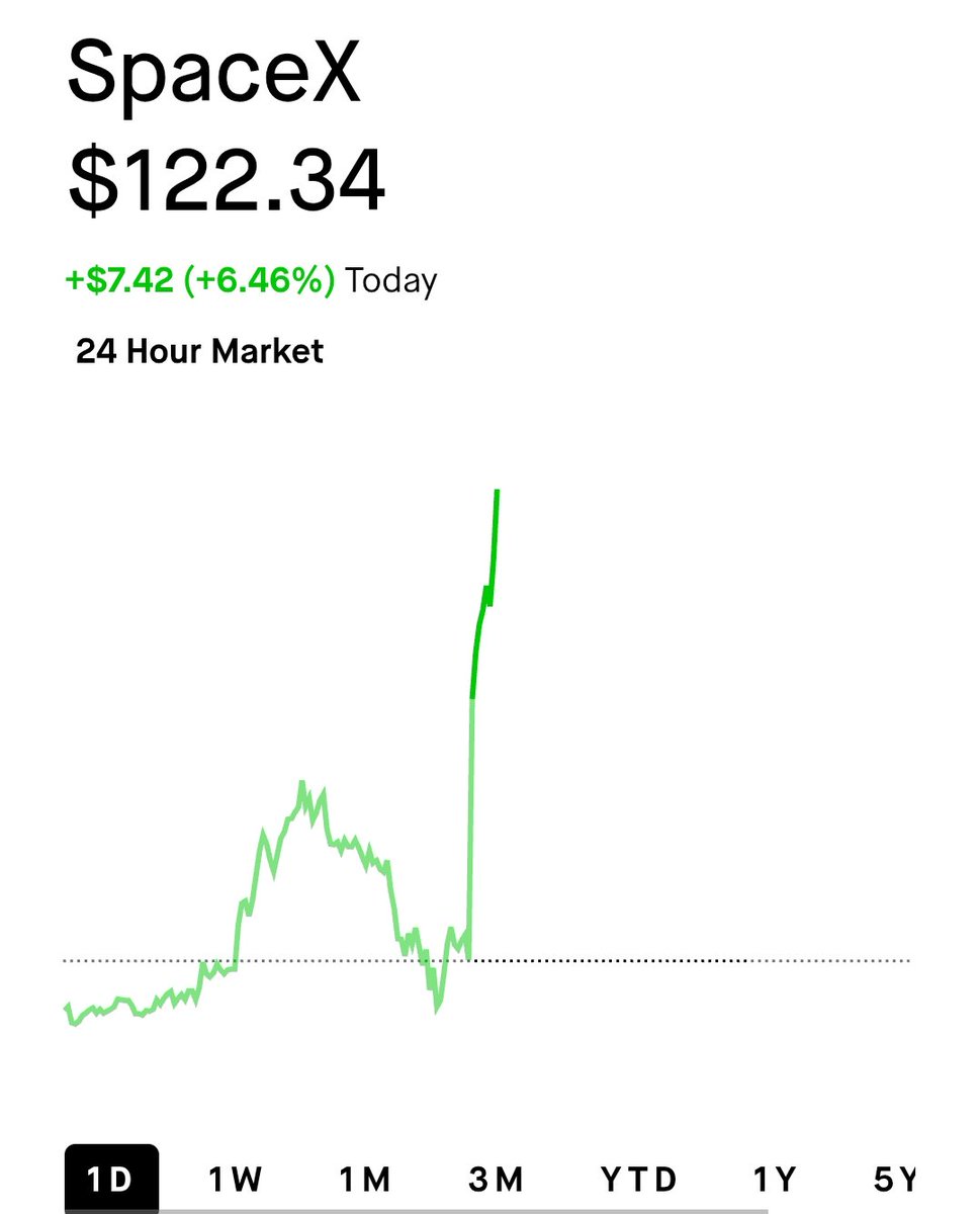 MsVeilMoney's tweet photo. RIP to everyone waiting for $SPCX to crash below $100. 😁📈 https://t.co/p6bWFmtNqT
