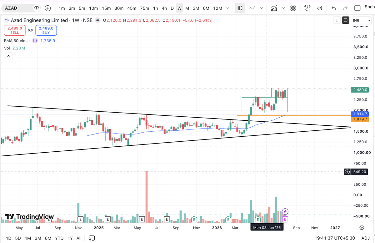 SnehaSSR's tweet photo. #AZAD 🚀

Tested my patience for the last 4 weeks 😄

But now the setup is getting interesting.

📌 Coming out of a range breakout
📌 Weekly consolidation is getting resolved
📌 Price action is tightening near the breakout zone
📌 Getting ready for the next big move if momentum sustains

Sometimes the best trades are not the ones that move immediately.

They test your patience first… and then reward it. 👀
Keep monitoring.

🎯 To capture these kinds of ideas early, check out my dashboard.

🔗 Dashboard link in comments.