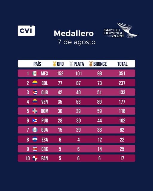 EduardoLopezL65's tweet photo. Dicha GRANDE #Cuba 🇨🇺💗🇨🇺
🥇 Así amaneció el medallero de los Juegos Centroamericanos  #SantoDomingo2026, este 7 de agosto.

🇨🇺 Tercera posición de la tabla.

#CubaEstàFirme #UnidosXCuba  #YoSigoAMiPresidente  #CubaPorLaVida #LaPatriaSeDefiende https://t.co/IQ96FilBjb