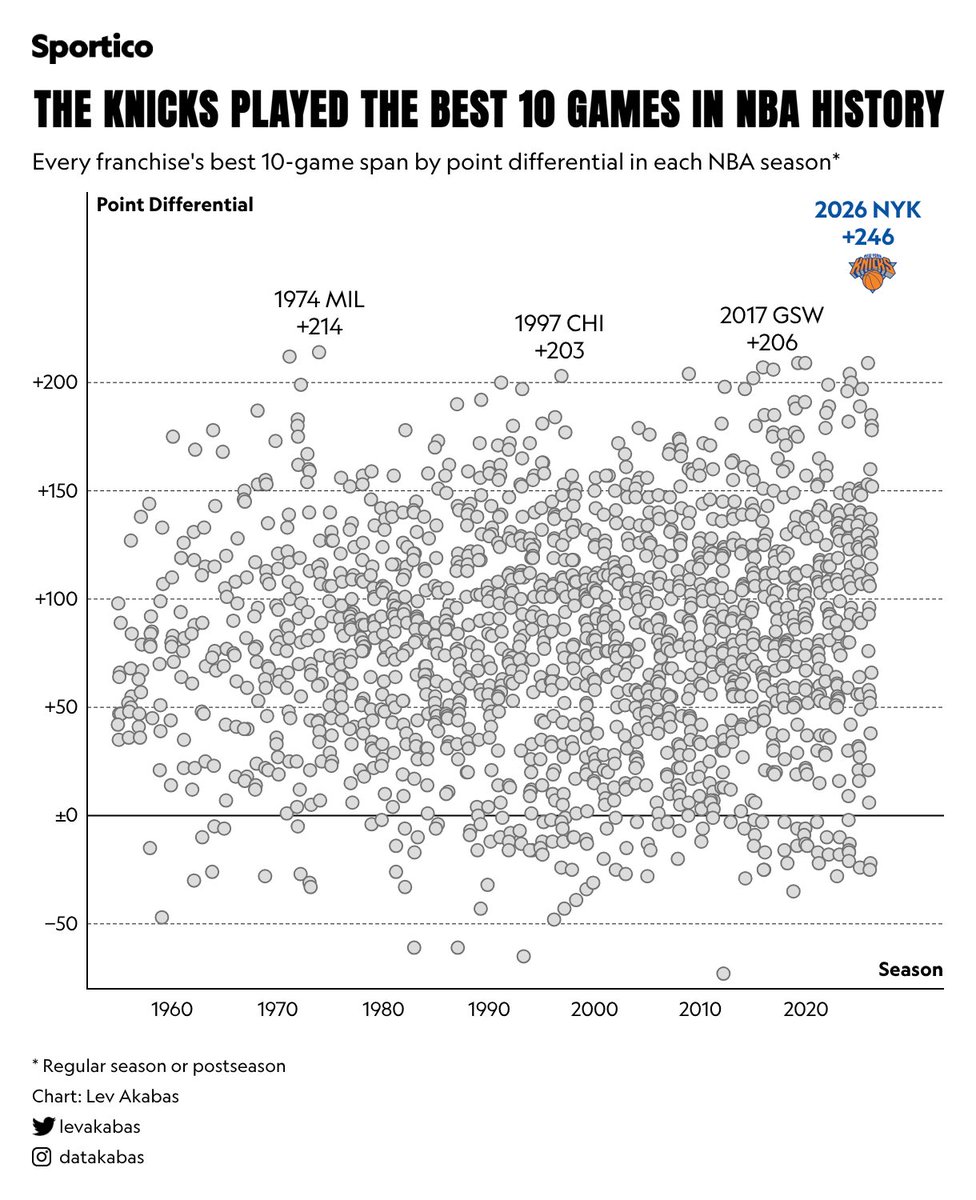 LevAkabas's tweet photo. Just a random Friday morning thinking about how the 2026 New York Knicks played the most dominant 10-game stretch in NBA history, all against playoff opponents https://t.co/NYsbJwWNG3