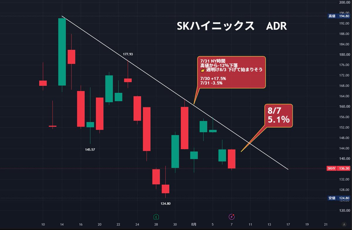 nicosokufx's tweet photo. $SKHY SKハイニックスADR -5.4%

足元
韓国KOSPI（韓国メモリー株）と
キオクシアや日経平均は連動しやすい

SKハイニックスは下落トレンドから抜け出せず
今夜も-5��超

👉️キオクシアの重し
👉️韓国KOSPI下落要因
👉️日経平均（日経先物）の重しに https://t.co/RfXFXhKtRl