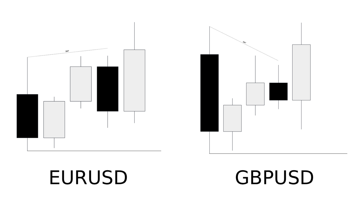 Chase_ICT's tweet photo. There's a reason SMT alone can't identify bias.
Today was a clear example.

Almost everyone was shorting here on X and price did the opposite.

SMT gives you a piece of the puzzle. Not the whole picture.

Done for the week. Zero trades executed :) https://t.co/gJweQFdifH