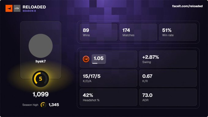 Casaoui_2's tweet photo. @FACEIT_Darwin why do we almost have the exact same stats lol
#FACEITReloaded https://t.co/dcQtAmEMgy