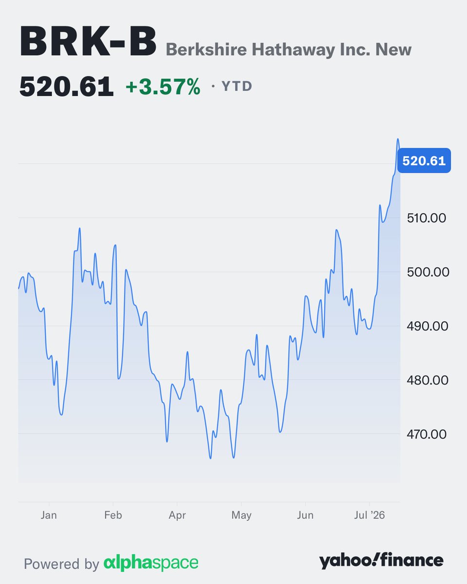 YahooAlphaSpace's tweet photo. Berkshire investors seem to be warming up to Greg Abel's leadership. 👀

The stock is trading at its highest price since Warren Buffett announced his retirement in May 2025. https://t.co/00m94Qj1Vv