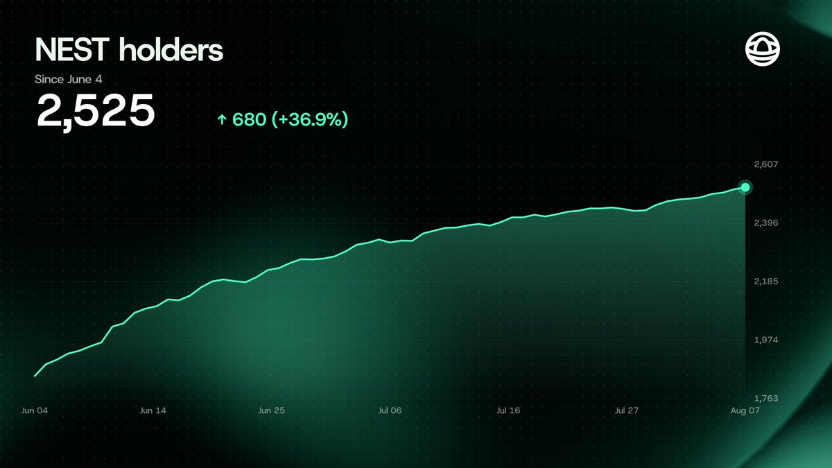 NestExchange's tweet photo. tremendous summertime growth for nest

over the last 60 days, NEST and veNEST holders, NEST locks, and veNEST in the HYPE Engine Vault have all climbed 

check out the charts 👇 https://t.co/xStqPg0ZZM
