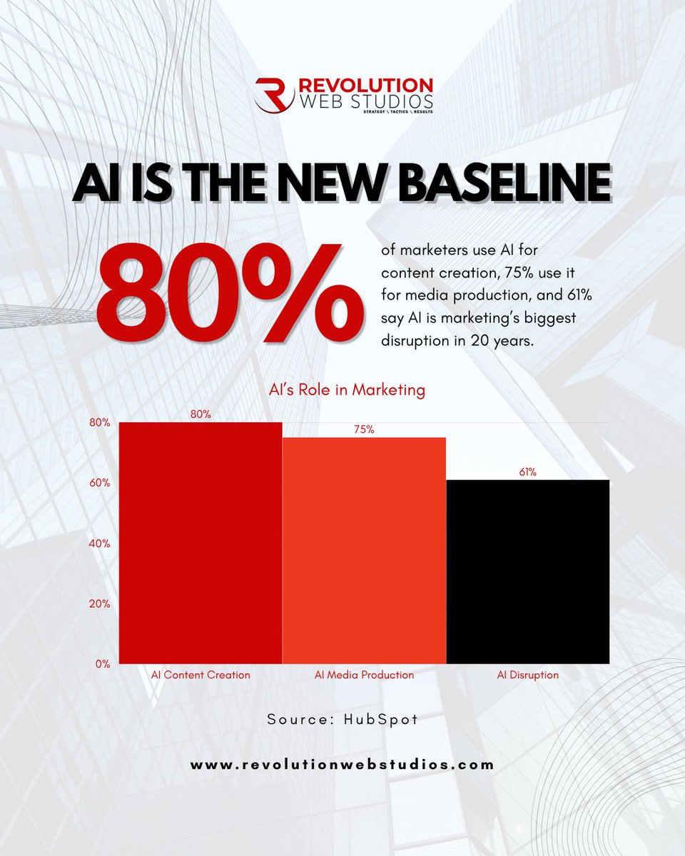 RevoWebStudios's tweet photo. AI is no longer a side experiment for modern marketing teams. https://t.co/Cbjb2IFkiI