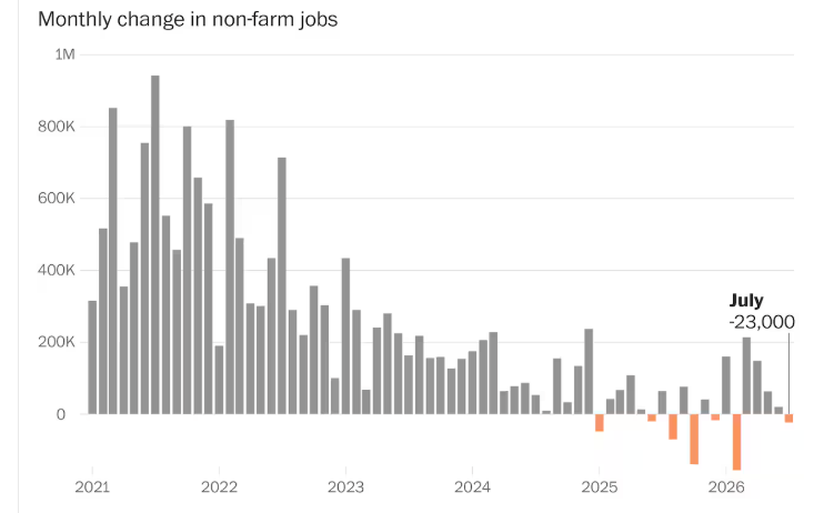 ChrisCillizza's tweet photo. An absolutely brutal chart for Republicans trying to convince voters that they have handled the economy deftly https://t.co/Bsv6t1wE4p