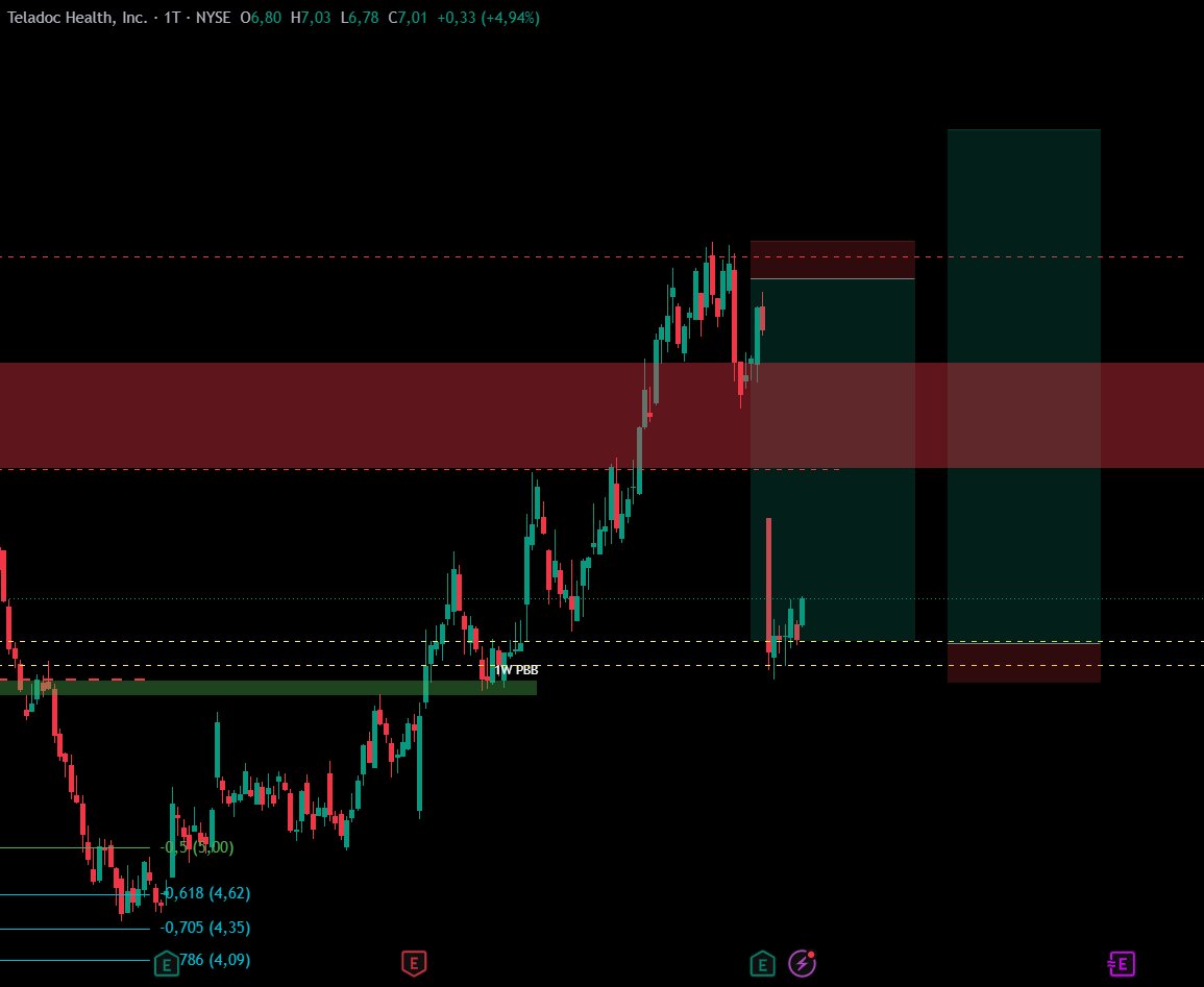 CryptoPlayer___'s tweet photo. $TDOC I nailed the short! And now the long??? Looks good! https://t.co/cxO4GwfMJd
