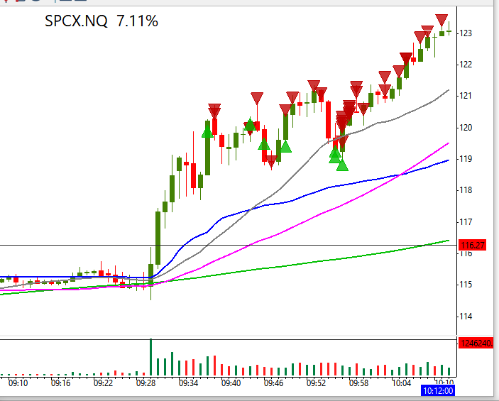 tradertvshawn's tweet photo. 🧐🧐
noticed such strength again in $SPCX off open, avoided going shorty and only went Long!! 🤪🤪🤪

Long 119.02 live @traderTVLIVE #trading #stocks https://t.co/t12Py6zQHI