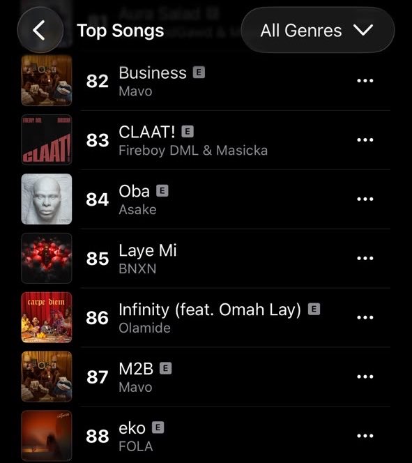 Twin_Szn's tweet photo. “CLAAT!” rises to a new peak of #83 (+54) on Apple Music Nigeria 🇳🇬top songs chart. 

Lfg! https://t.co/ue5XcpK342