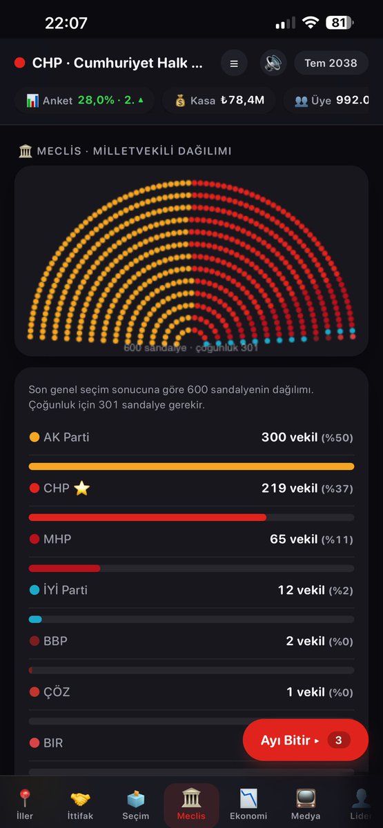 kafasiyeni's tweet photo. "Parti kurmak kolay" diyenler için bir oyun yaptım.

İlçe başkanlığından başlayabilirsin, ya da doğrudan kendi Yeni Parti’ni kurup genel başkan olabilirsin. Yol senin. Gerçek partilerden oluşan bir oyun.

Ama karşında gerçek bir siyaset makinesi var:

• 81 ilde teşkilat, sadık ve küskün il başkanları, feshedilen kongreler
• 1330 delegeli kurultay aritmetiği — kulis yaparsan kazanırsın, yapmazsan koltuğu kaybedersin
• İsimleri ve hırsları olan vekiller, grup isyanları, transferler
• İttifak pazarlıkları, koalisyon protokolleri, verilen sözlerin faturası
• Ekonomi: faiz, enflasyon, bütçe, rezerv, kredi notu
• Kendi gazeteni/kanalını kurma, basın baskısı, RTÜK
• Referandumlar, anayasa maddeleri, rejimi değiştirme yolu — ve arkasından gelen yaptırımlar
• Özel hayat: eş, çocuk, akraba ihalesi, sağlık krizi

Seçim gecesi sandıklar tek tek açılıyor. Kazanırsan balkona çıkıyorsun.

Oyunun sonunda tarih sana bir unvan veriyor: Efsane Lider mi, Demir Yumruk mu, Sessiz Lider mi — onu senin kararların belirliyor.

Ücretsiz, iOS ve Android'de 👇
App Store https://t.co/g5CKCk5MHn
Google Play https://t.co/rhpcbklD21

(İlçe belediyeleri bir sonraki güncellemede geliyor.)